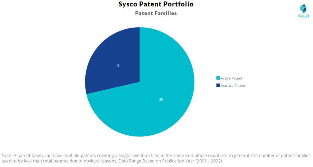 Sysco Patents