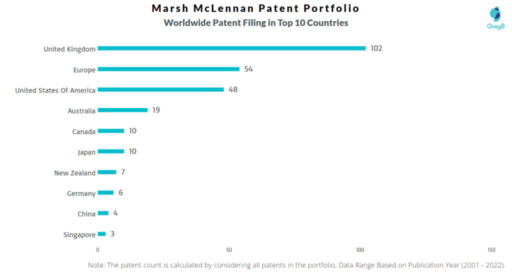 Marsh McLennan Worldwide Filing in Top 10 Countries