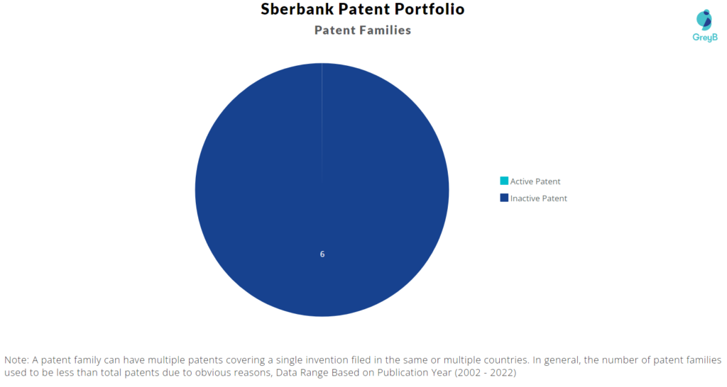 Sberbank Patents