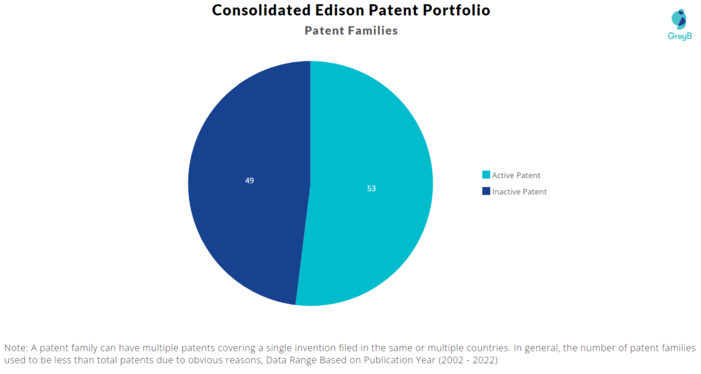 Consolidated Edison Patents