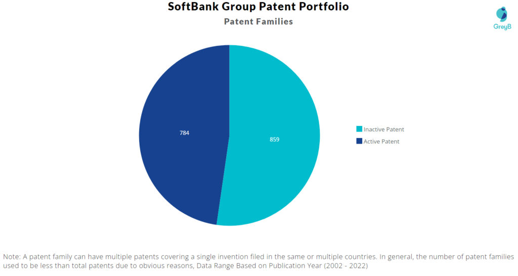 SoftBank Group Patents