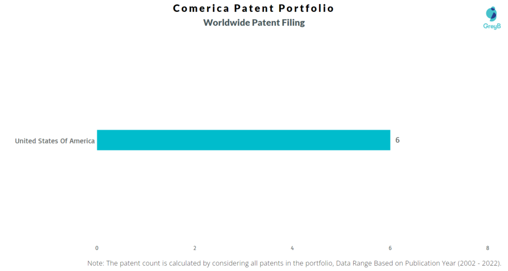 Comerica Worldwide Patents