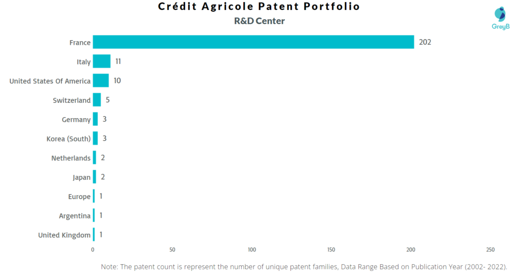 Credit Agricole R&D Centres