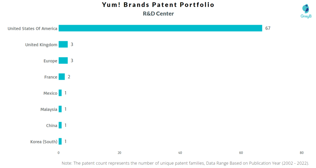 Yum! Brands R&D Centers