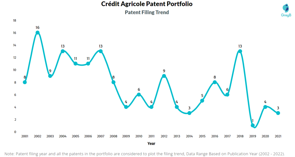 Credit Agricole Patent Filing Trend