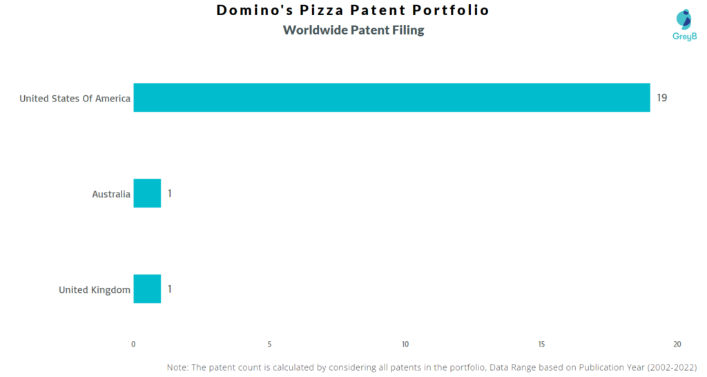 Domino’s Pizza Worldwide Patents