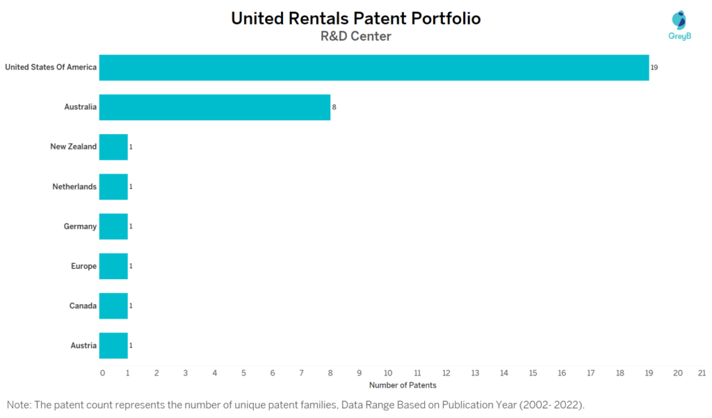 Research Centers of United Rentals Patents