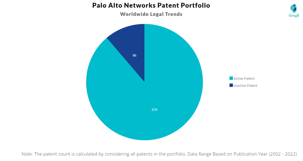 Palo Alto Networks Patents Portfolio