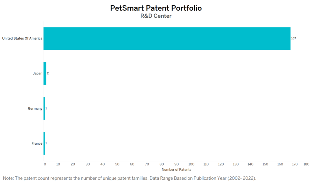 R&D Centres of PetSmart