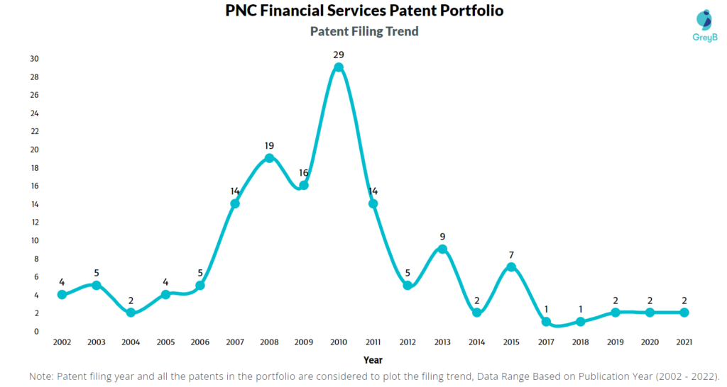 PNC Financial Services Patent Filing Trend