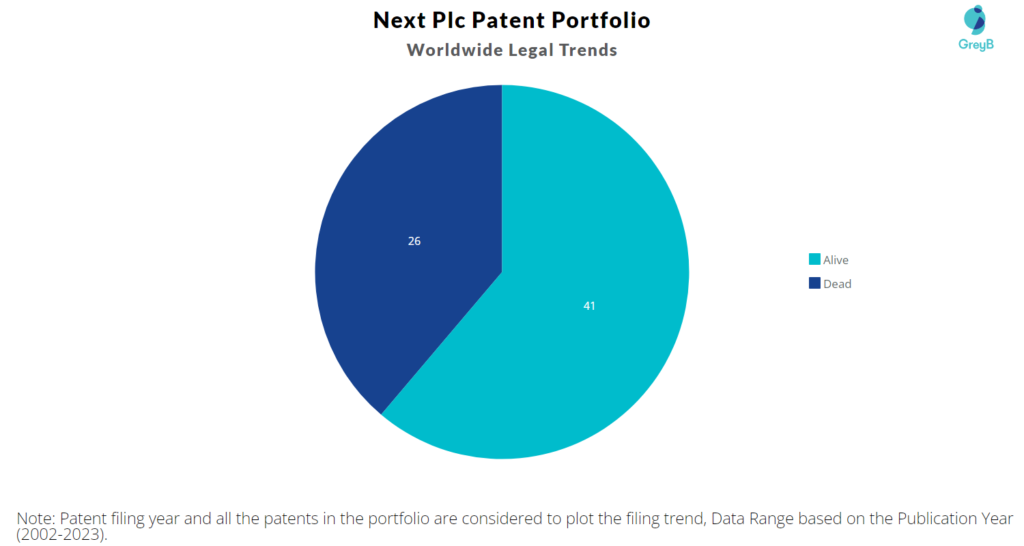 Next Plc Patent Portfolio