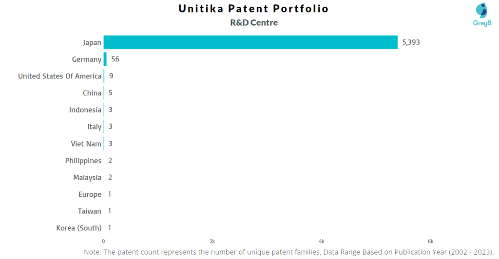 R&D Centres of Unitika