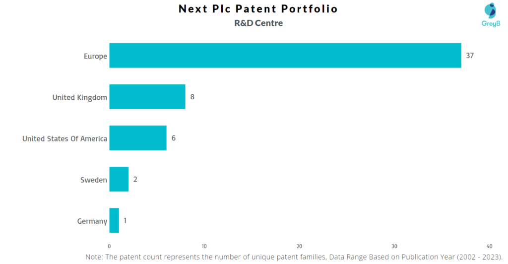 R&D Centres of Next Plc