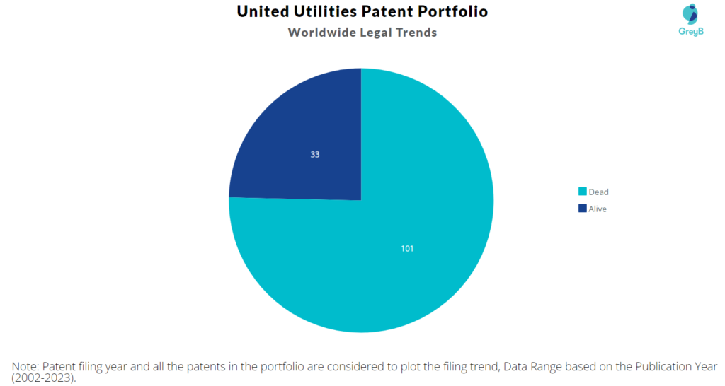 United Utilities Patent Portfolio