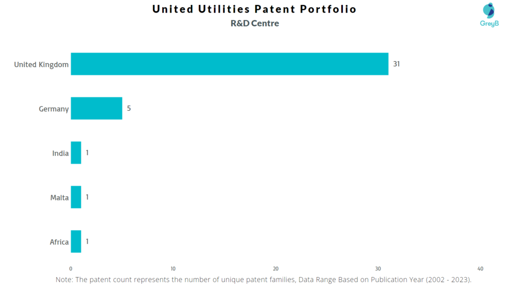 R&D Centres of United Utilities