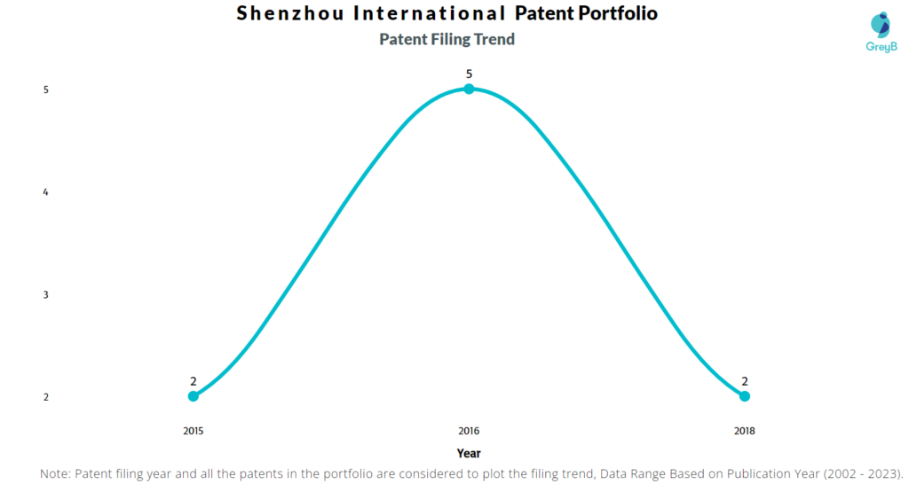 Shenzhou International Patent Filing Trend