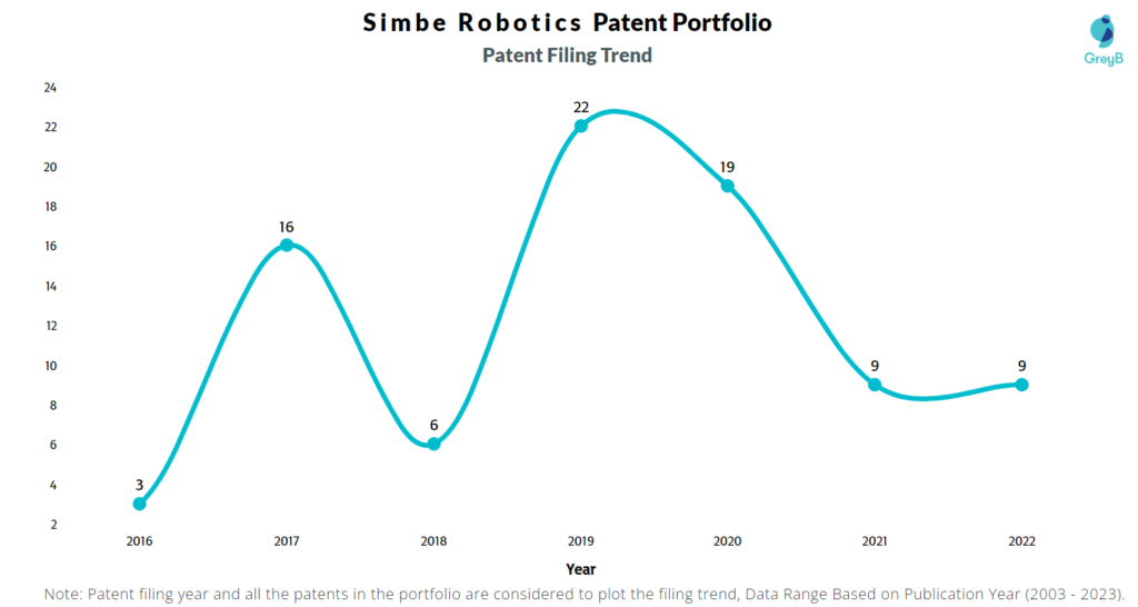 Simbe Robotics Patent Filing Trend