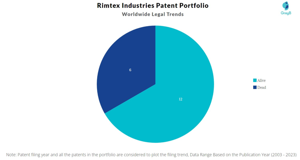 Rimtex Industries Patent Portfolio