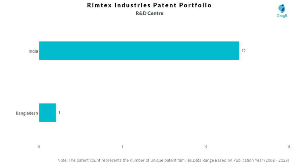 R&D Centers of Rimtex Industries