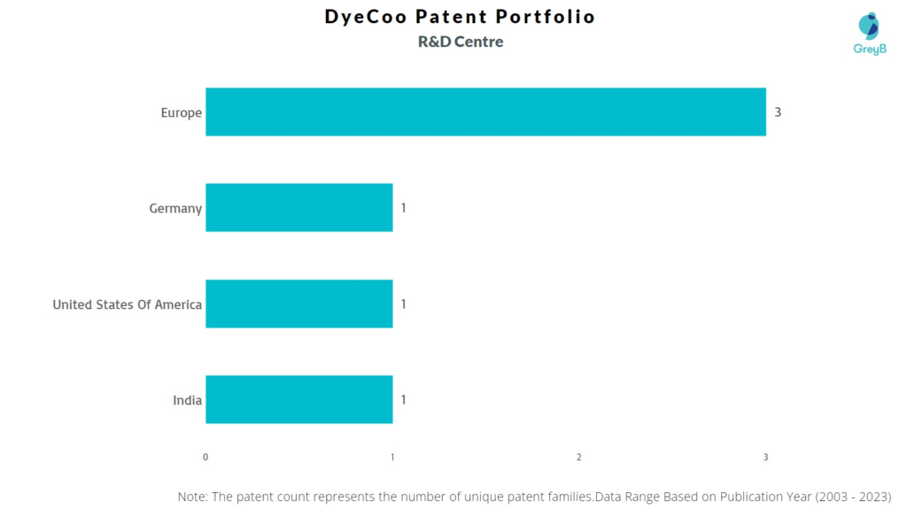 R&D Centres of DyeCoo 