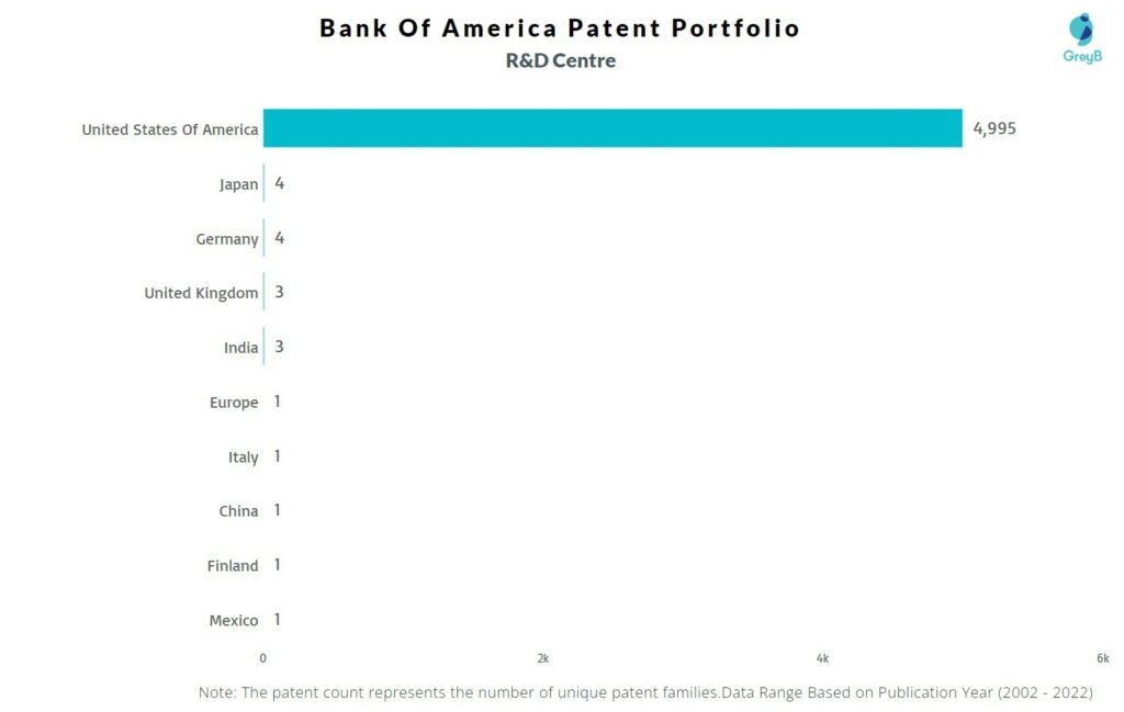 R&D Centers of Bank Of America