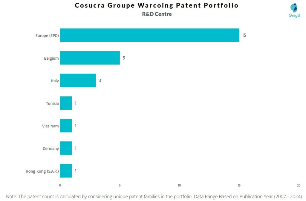 R&D Centres of Cosucra Groupe Warcoing 