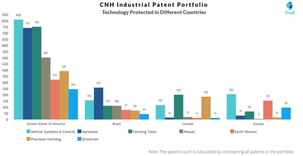 CNH Industrial Technology Protected in Different Countries