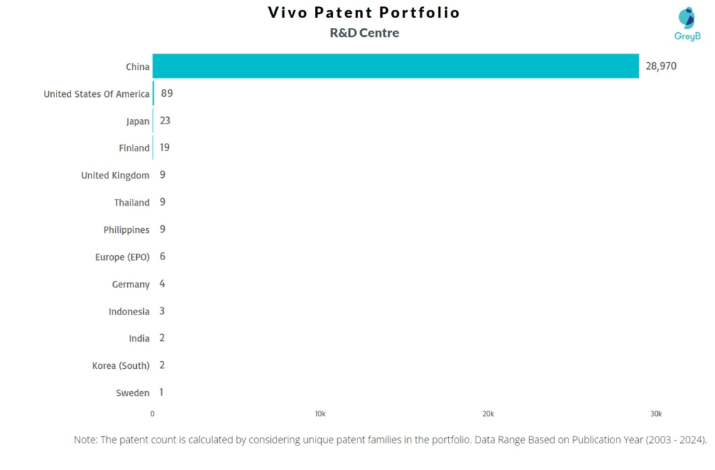 R&D Centres of Vivo