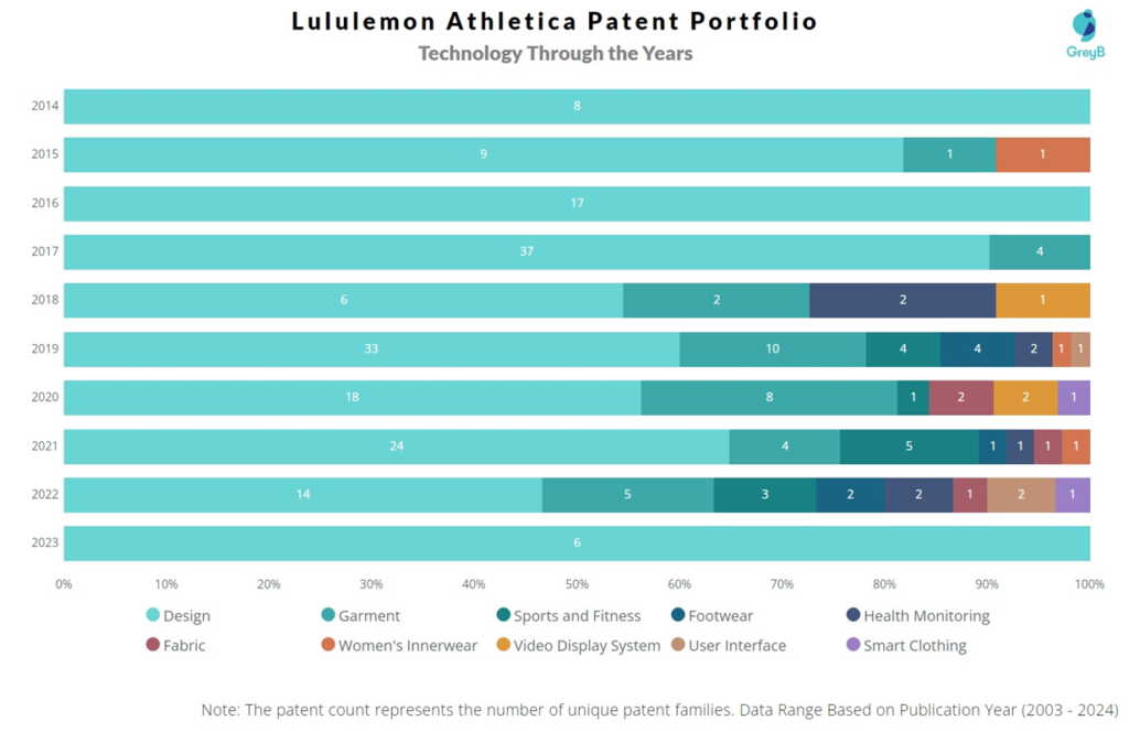 Lululemon Athletica Technology through the years