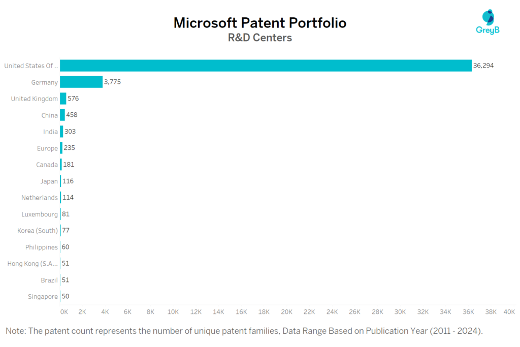 R&D Centers of Microsoft 