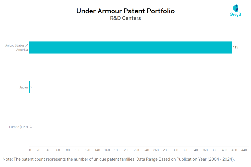 R&D Centers of Under Armour