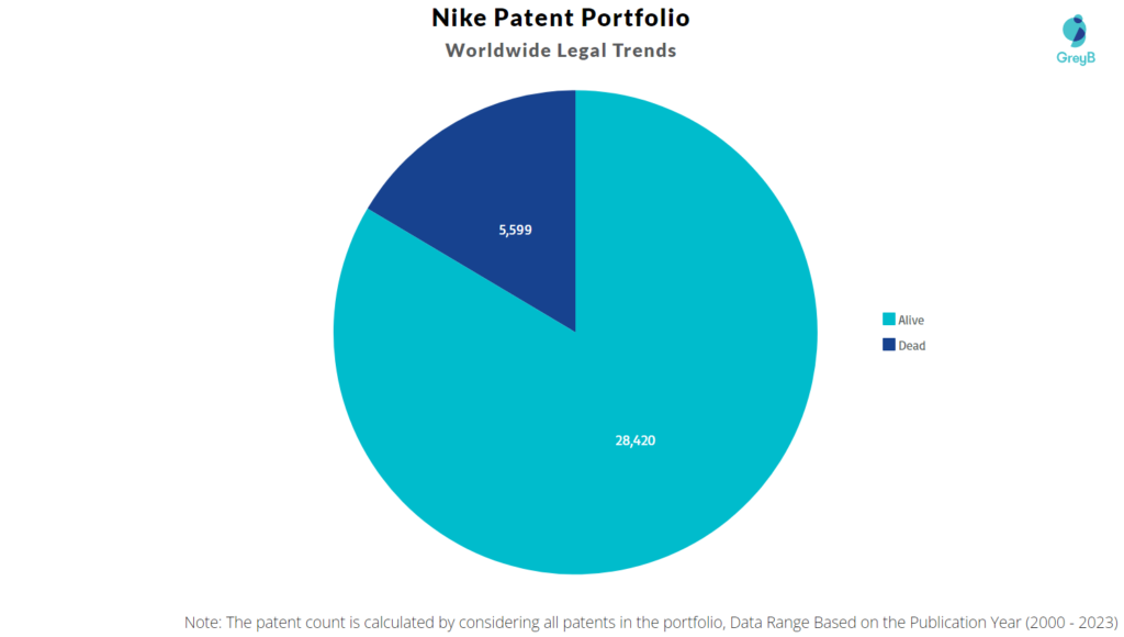 Nike Patent Portfolio