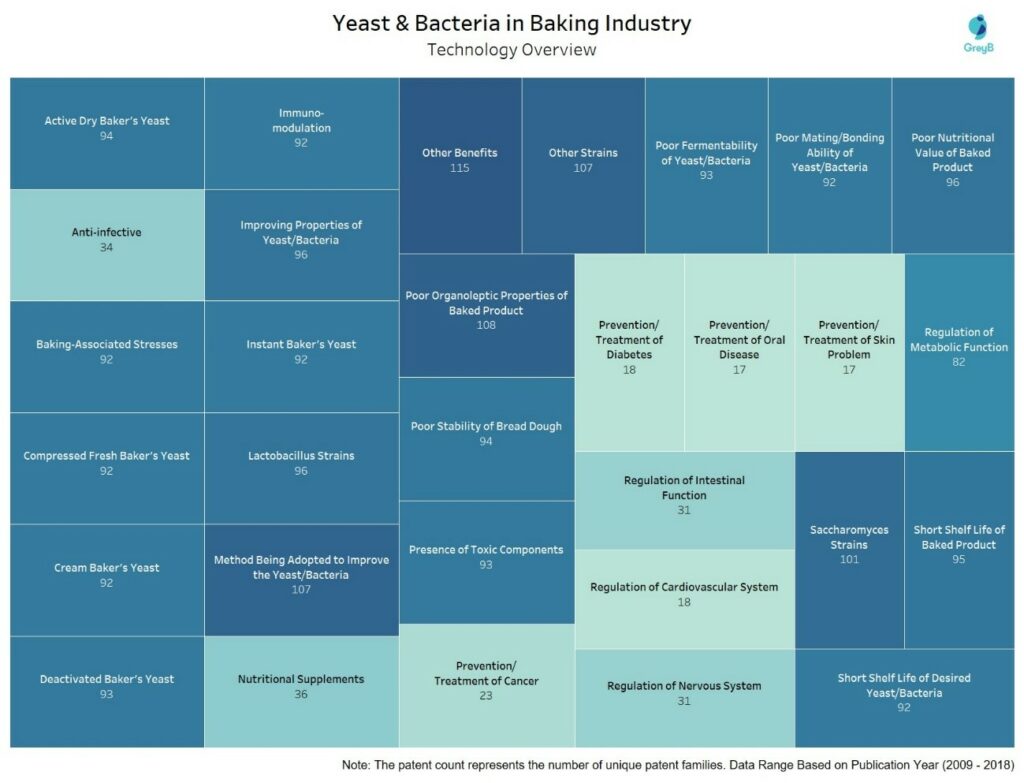 Yeast & bacteria in baking industry - technology overview