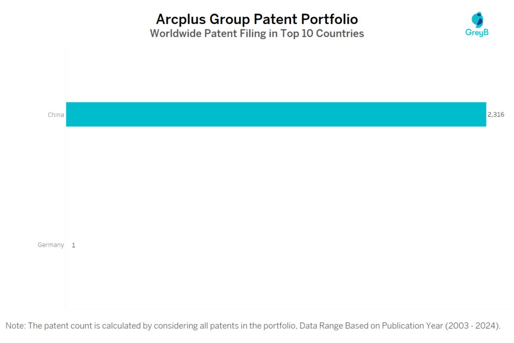 Arcplus Group Worldwide Patent Filing