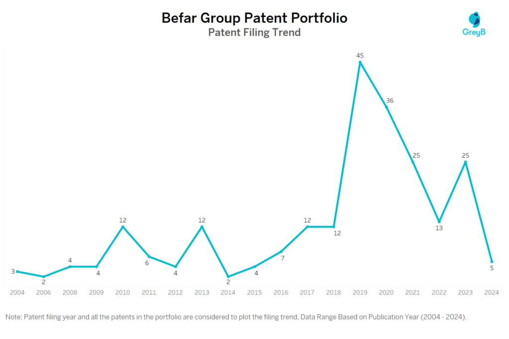 Befar Group Patent Filing Trend