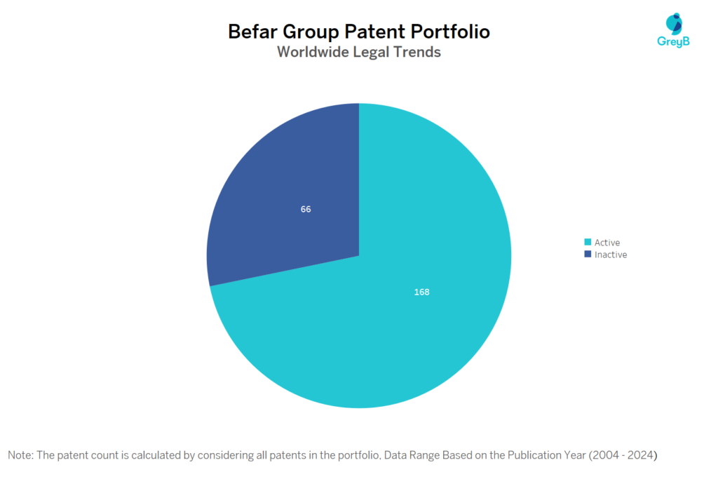 Befar Group Patent Portfolio