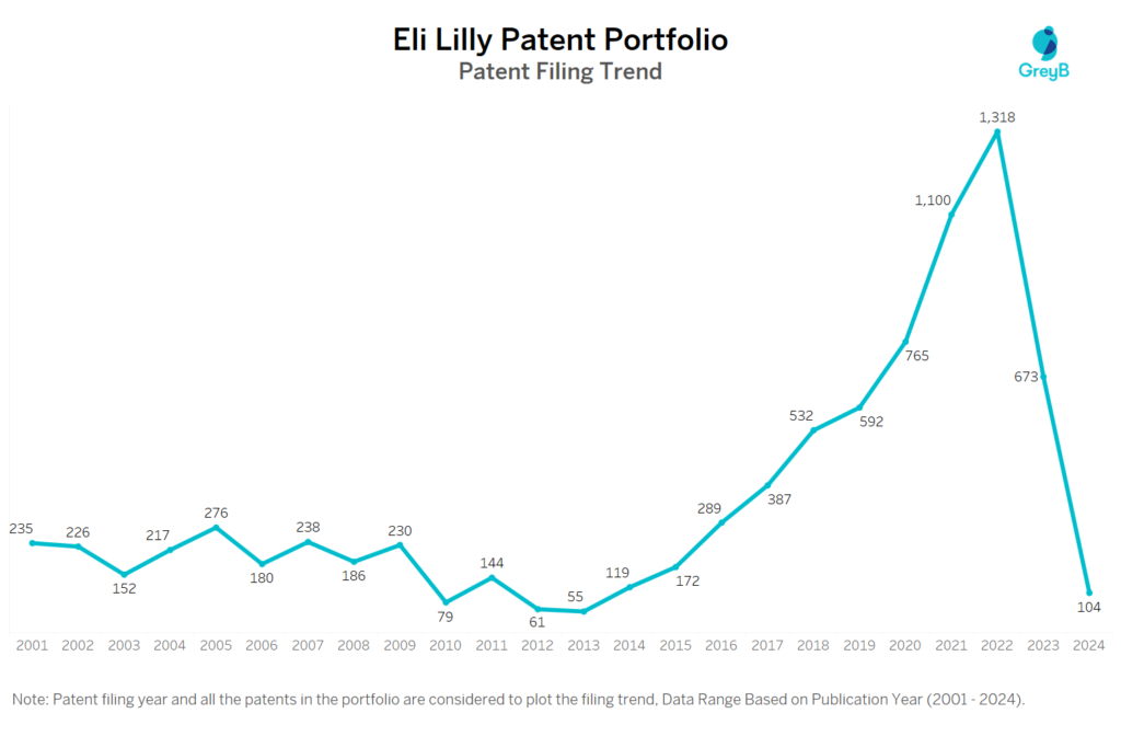 Eli Lilly Patent Filing Trend