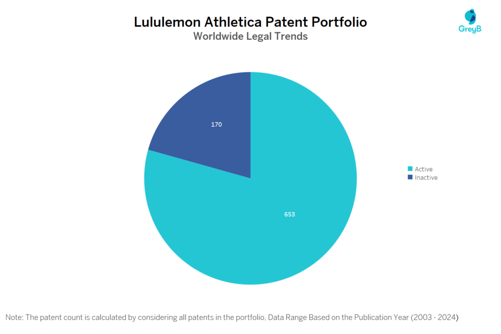 Lululemon Athletica Patent Portfolio