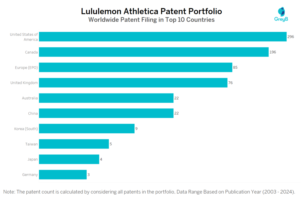 Lululemon Athletica Worldwide Patent Filing