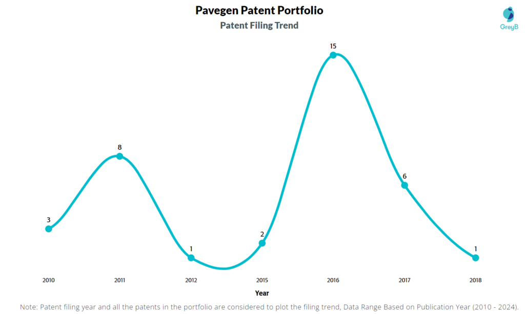 Pavegen Patent Filing Trend