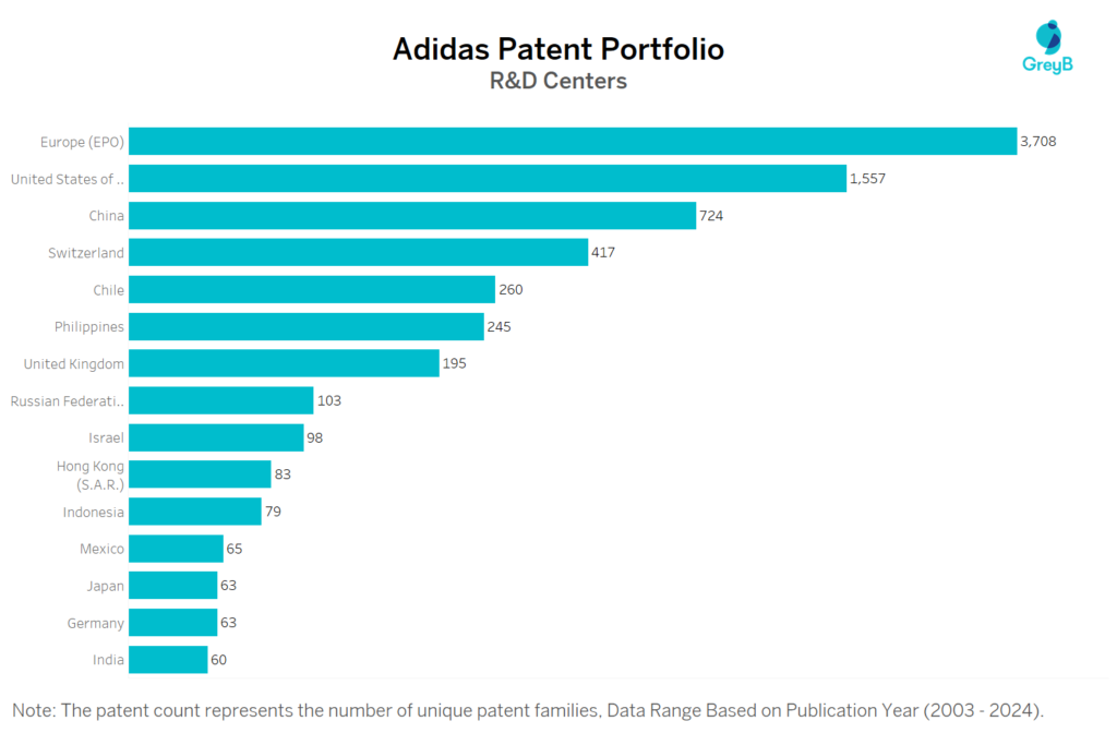 R&D Centers of Adidas