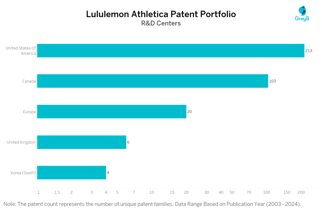 R&D Centers of Lululemon Athletica