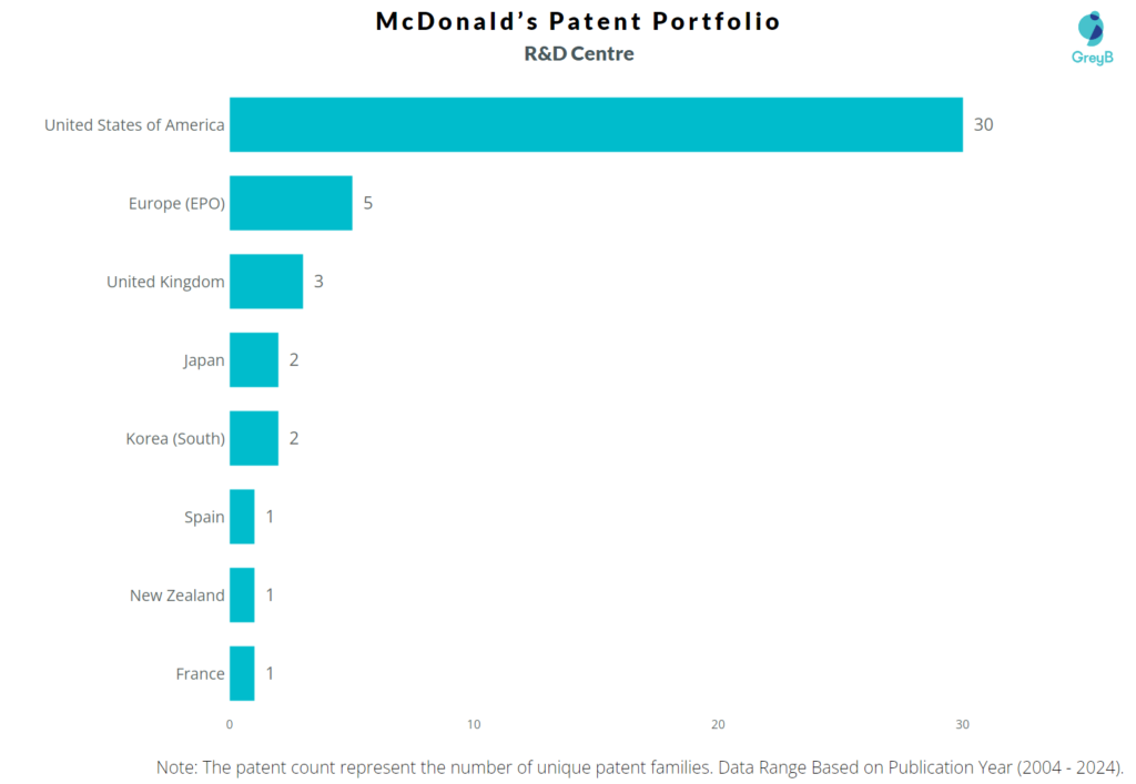 R&D Centres of McDonald’s