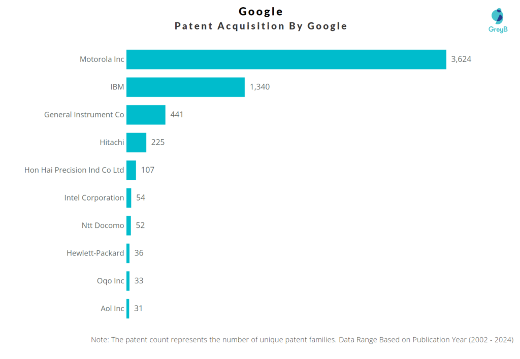 Patent Acquisition by Google