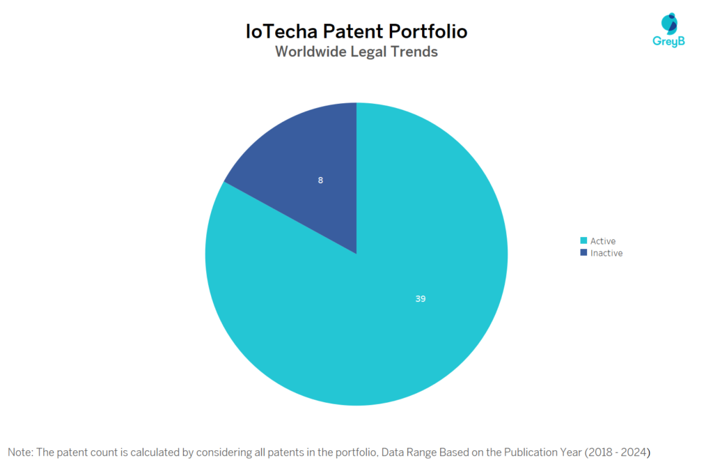 IoTecha Patent Portfolio