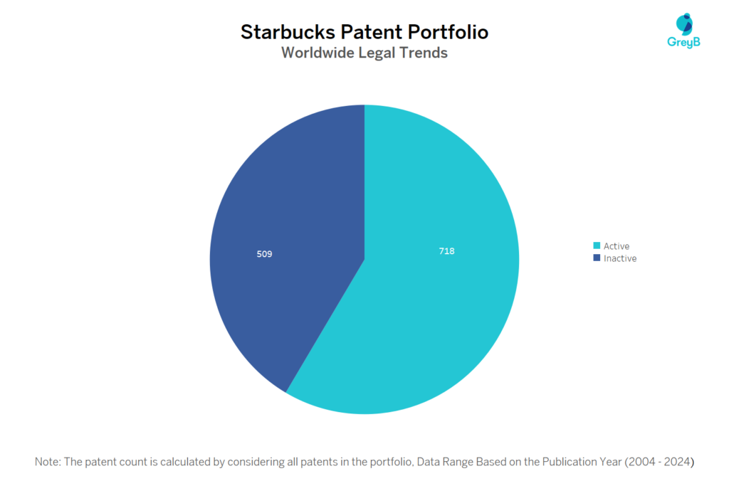 Starbucks Patent Portfolio