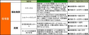 介護施設・老人ホームの種類と特徴　初期費用や月額料金のめやす｜公的福祉施設と民間の施設の一覧