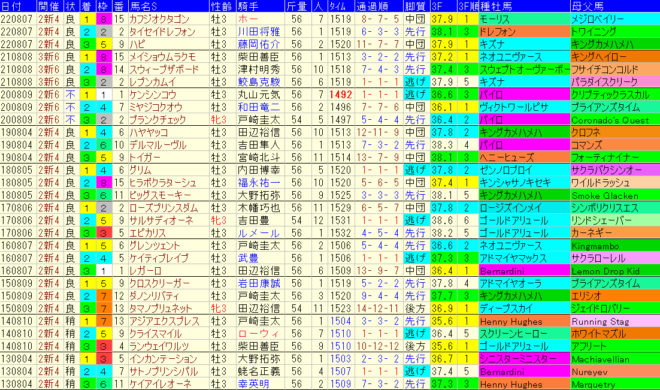 レパードＳ2023予想　過去10年成績データ表