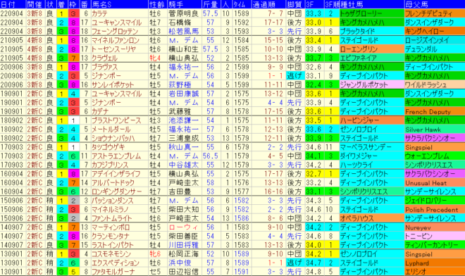 新潟記念2023予想　過去10年成績データ表