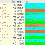 京王杯２歳Ｓ2024予想　枠順確定